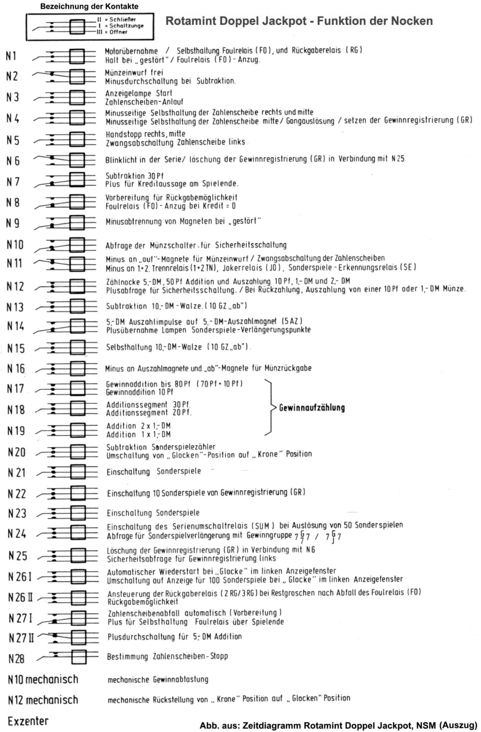 Rotamint Doppel jackpot Nocken